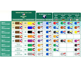 Thermocouple Cables